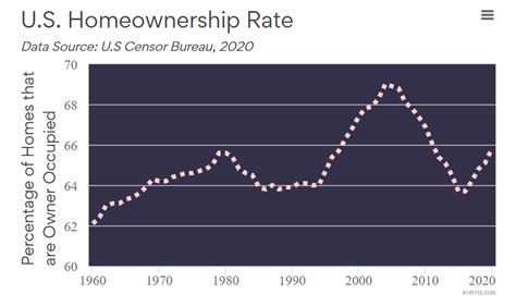 Us Homeownership Rate Line Chart Everviz