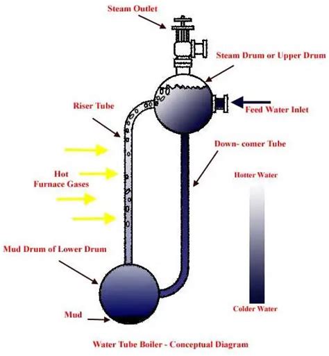 Water Tube Boiler Telegraph