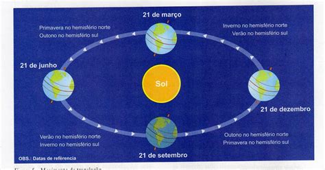 Qual A Principal Consequência Do Movimento De Translação