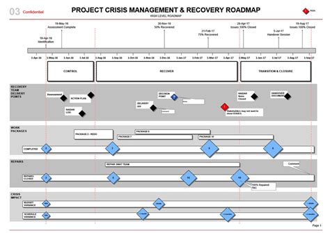 Project Management Roadmap Template | TUTORE.ORG - Master of Documents