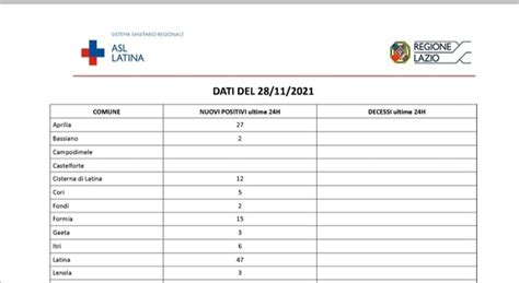 Covid Latina Bollettino Oggi 28 Novembre 156 Nuovi Contagi Ma Boom