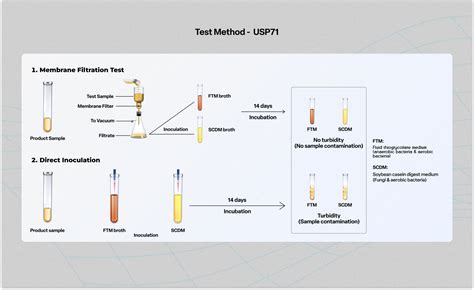 Usp Sterility Testing Services Microbe Investigations