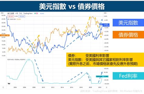 美元指數是什麼？高低有什麼影響？ Mr Market市場先生