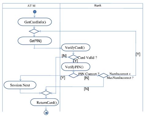 uml daigrams  bank atm system