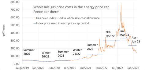 Ofgem Announces April Price Cap At £3280 As Energy Bills Continue To