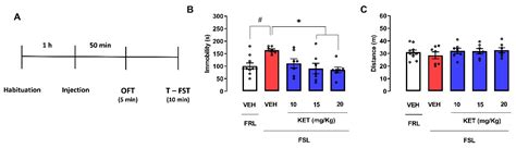 Strain Sex And Time Dependent Antidepressant Like Effects Of Cannabidiol