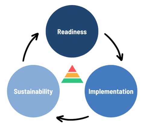 Mtss Implementation How To Identify Your Priorities With An Impact Effort Map