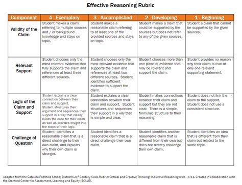 Define Rubrics Learn With Two Rivers Rubrics Critical Thinking 21st Century Skills