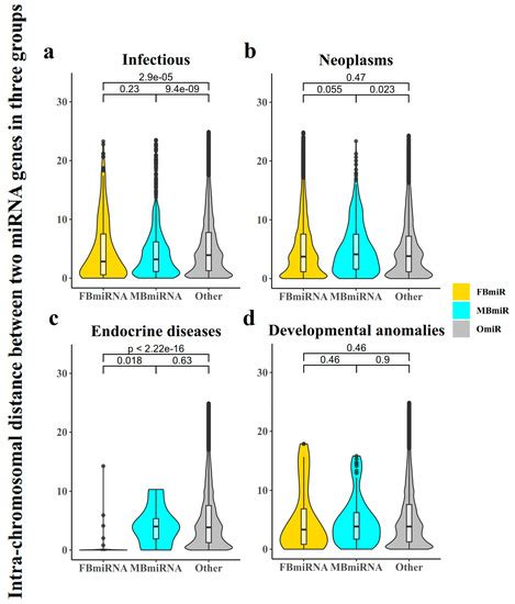 Genes Free Full Text Identification And Analysis Of Sex Biased