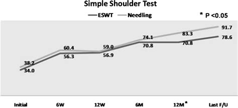 Which Method Is More Effective In Treatment Of Calcific Tendinitis In