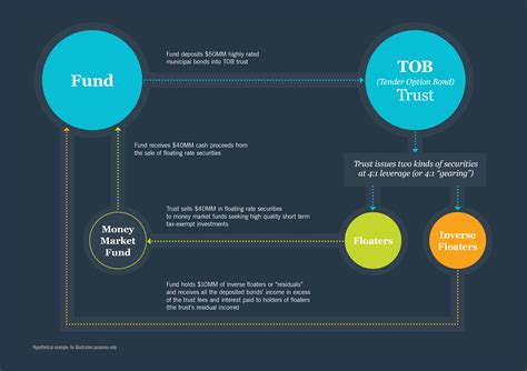 Understanding tender option bonds and their rules | Nuveen