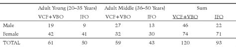 Table From Sex Based Differences In Age Related Changes Of The