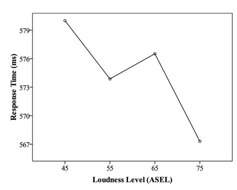 Mean Response Times Ms On The 3 Back Task For The Four Loudness