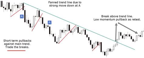 Trading Trend Line Breaks Trading Charts Trend Trading Technical