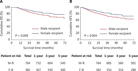 Influence Of Sex On Outcomes Of Liver Transplantation For Hepatocellular Carcinoma A