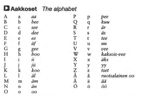 Alphabet | Finnish | Finnish language, Finnish words, Learn finnish