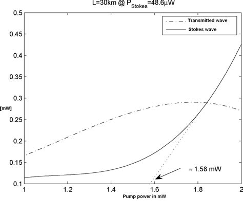 shows pump  stokes wave propagation    km long silica fibre