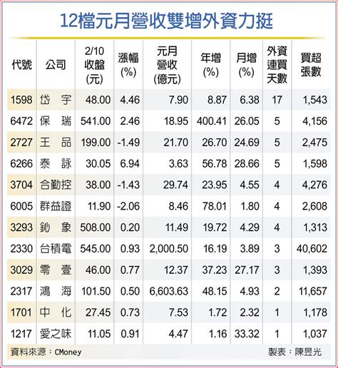 12檔元月營收雙增外資力捧 上市櫃 旺得富理財網