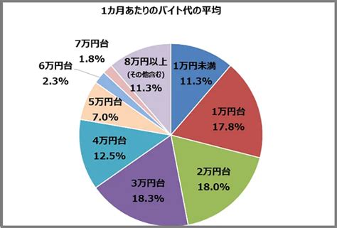 高校生はバイトして貯金すべき？平均貯金額や貯金できないときの対応 バイトっ子