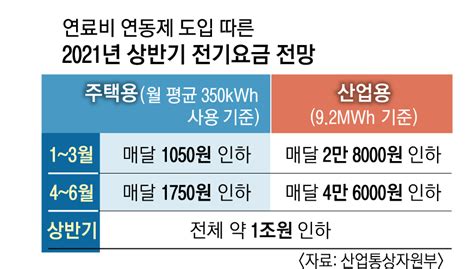 내년 주택용 전기요금 월 최대 1750원 인하 유가 오르면 더 낸다 서울신문