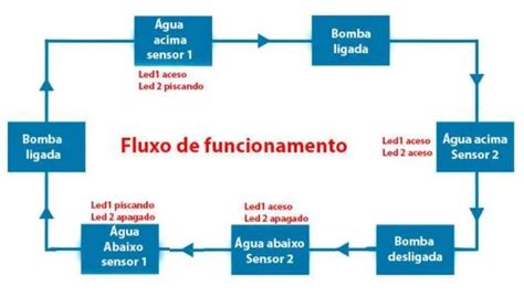 Comprar Controle Nível Automático Caixa Água Liga Desliga Boia