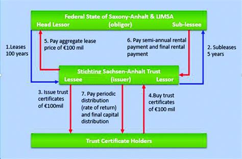 Ijarah Sukuk And Forward Lease Sukuk—case Study Springerlink