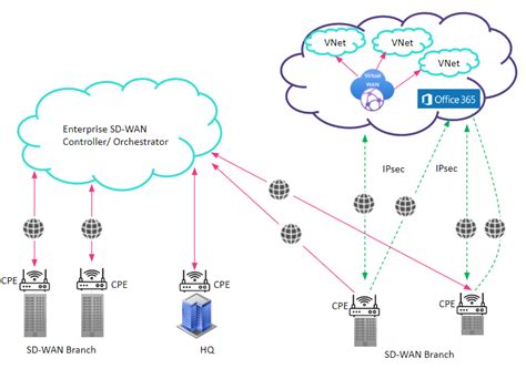 Sd Wan Connectivity With Azure Virtual Wan Dclessons