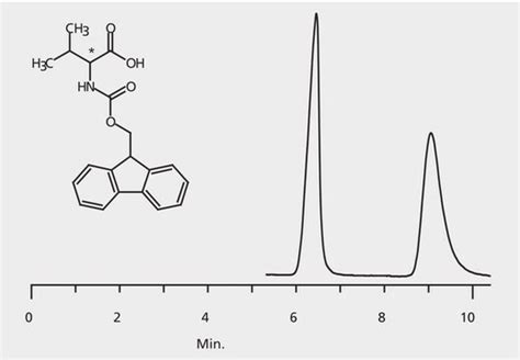 Hplc Analysis Of Fmoc Valine Enantiomers On Astec® Chirobiotic® T