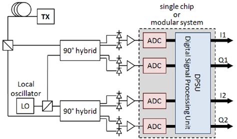 Coherent Optical Receiver Structure Download Scientific Diagram