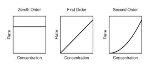 Reaction Kinetics Flashcards Quizlet