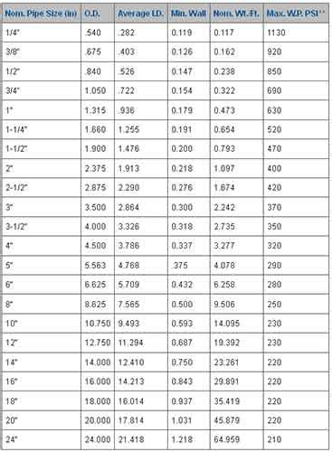 Cpvc Sch Pipe Dimensions