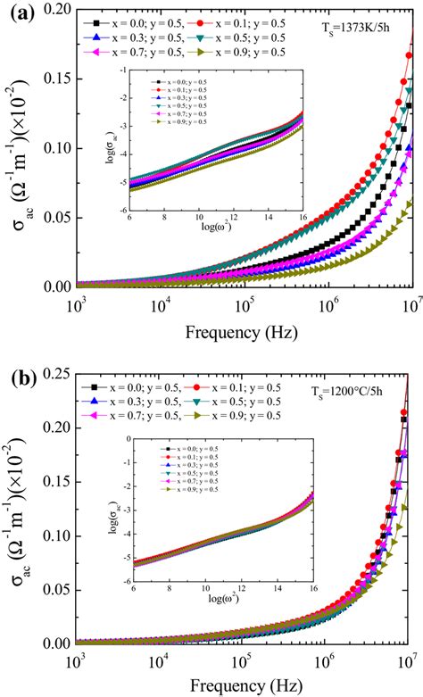 Variation of ac conductivity σac with frequency for the 1 y