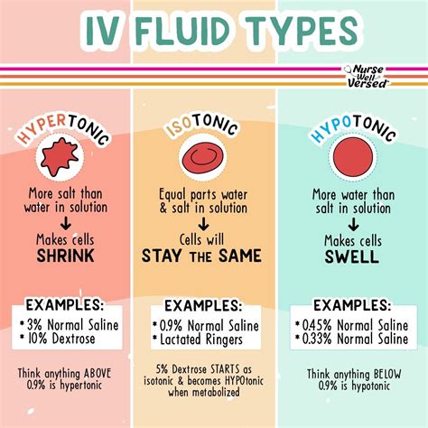 TYPES OF IV FLUIDS This Is A Crucial Fundamental To Understand In