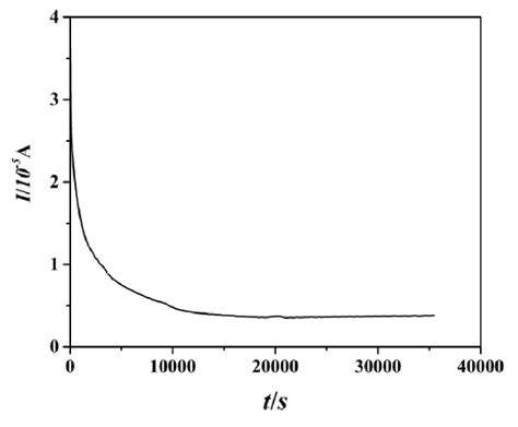 Dc Polarization Curve Of The Cell Having The Configuration Ss Gpe