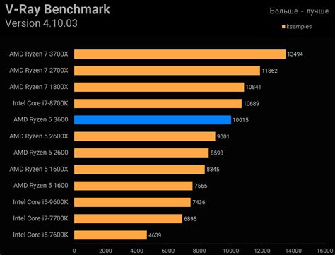Amd ryzen 5 3600 обзор и тесты