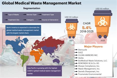 Medical Waste Management Market Size Share And Trends Analysis Report