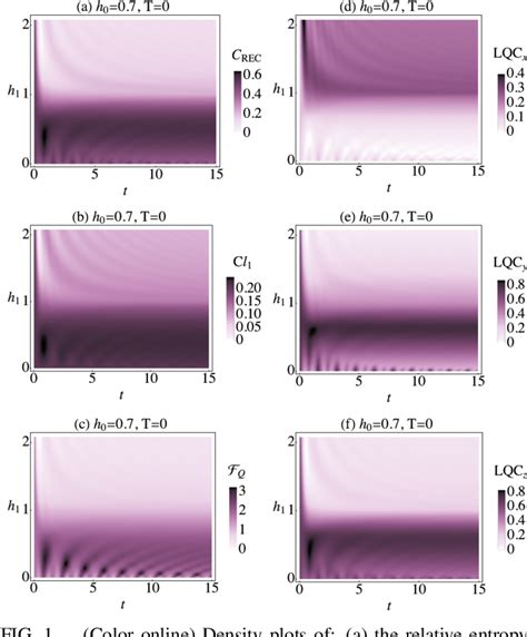 Figure From Dynamics Of Quantum Coherence And Quantum Fisher