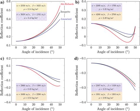 Modeled Variation Of Reflection Coefficients As A Function Of The Angle Download Scientific