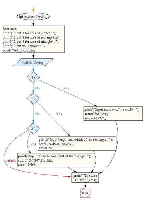 Flow Chart Area Of Circle A Visual Reference Of Charts Chart Master