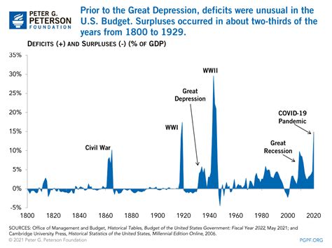 Federal Deficits And Surpluses 1800 To Present