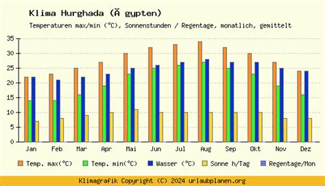 Klima Hurghada Gypten Klimatabelle Hurghada Klimadiagramm