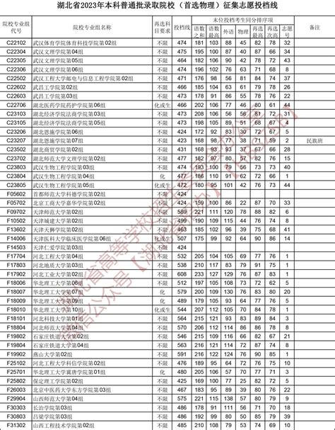 湖北省2023年本科普通批录取院校（首选物理）征集志愿投档线 高招补录征集志愿 湖北教育考试网