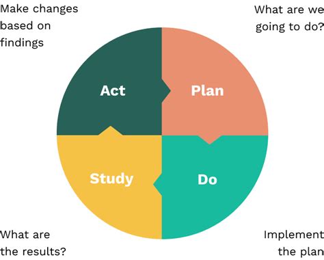 How Pdsa Cycles In Nursing Can Improve Patient Outcomes