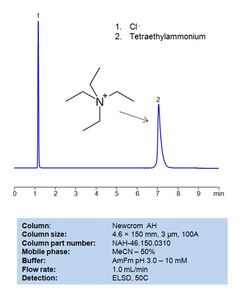 Tetraethylammonium Sielc Technologies