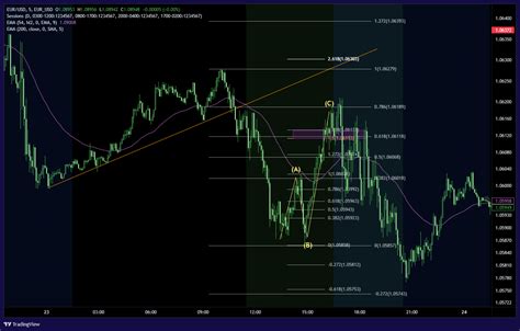 EUR_USD:EUR_USD Chart Image — TradingView