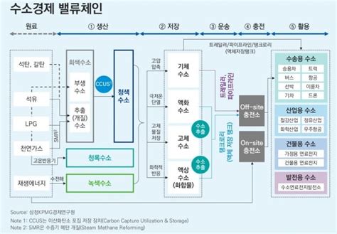 수소경제 밸류 체인 네이버 블로그