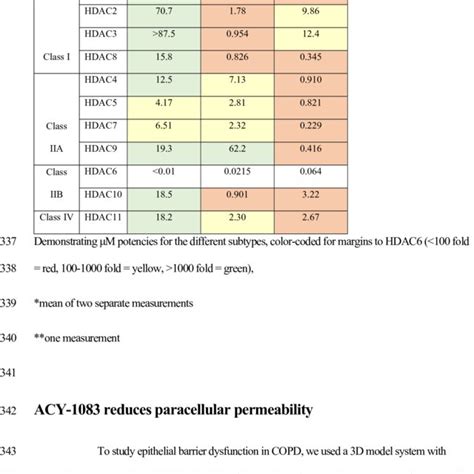 HDAC Enzyme Activity For ACY 1083 Ricolinostat And Tubastatin A