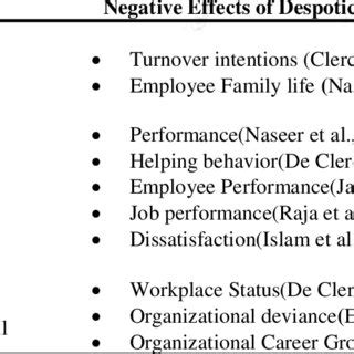 Brief Overview of Despotic Leadership -Perspectives and Ideologies | Download Scientific Diagram