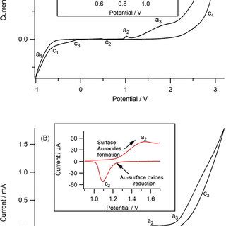 Cyclic Voltammograms Obtained At A 2 Mm Diameter Pt Disc A And Au