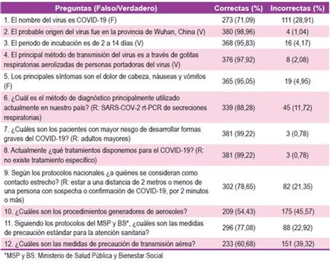 Conocimientos percepción de riesgo y prácticas del personal de salud